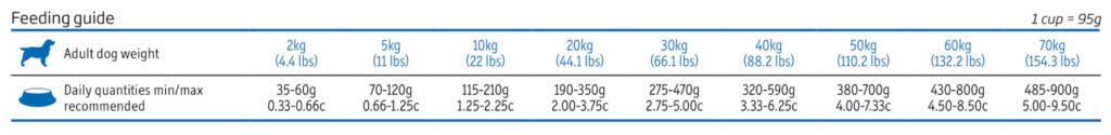 Vet Life Gastrointestinal állatorvosi száraztáp kutyáknak gastro-intestinal etetési útmutató
