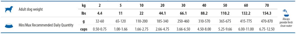 Vet Life Intestinal UltraCare Low Fat állatorvosi száraztáp kutyáknak gastrointesinal etetési útmutató