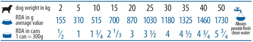 Vet Life Dog konzerv Diabetic 300g etetési útmutató