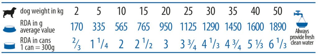 Vet Life Dog konzerv Hepatic 300g etetési útmutató
