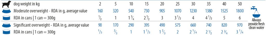 Vet Life Dog konzerv Obesity 300g etetési útmutató