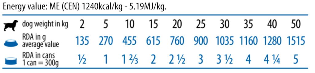 Vet life Dog Hypoallergenic konzerv Duck & Potato 300g etetési útmutató