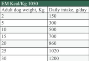 Brill Wolfland konzerv Sertés almával és qiunoával prémium kutyakonzerv - etetési útmutató