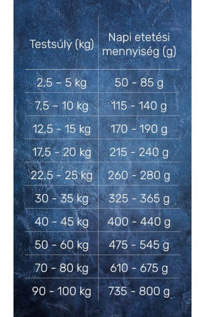 Happy&Fit Superior Hipoallergén Gabonamentes kutyatáp Friss marha, strucc, vizibivaly, sütőtök - etetési útmutató