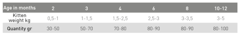 Exclusion Mediterraneo Cat Kitten csirke-gránátalma kölyök macskatáp etetési útmutató