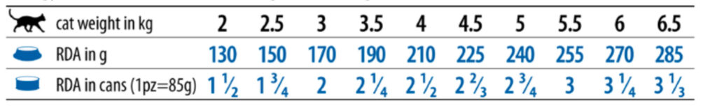 Vet Life Cat konzerv Gastrointestinal gyomorkímélő nedves macskatáp - etetési útmutató