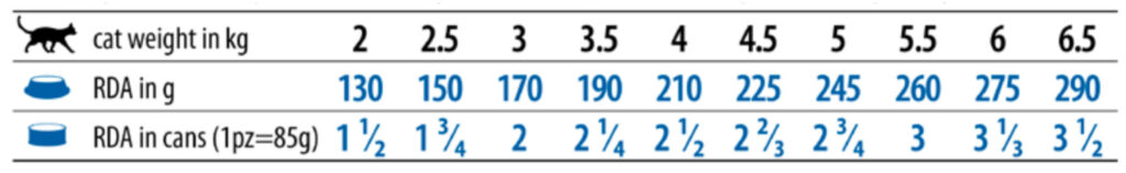 Vet Life Cat konzerv Renal 85g vesekímélő nedves táp macskáknak - etetési útmutató